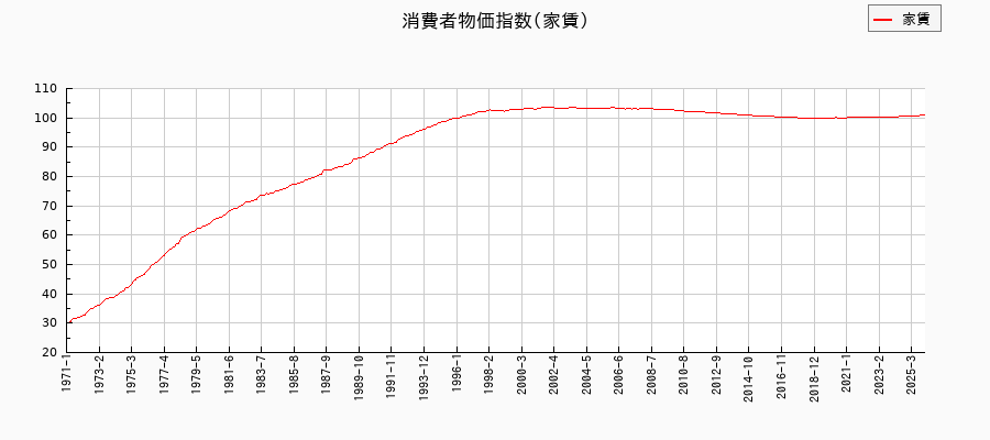 家賃に関する消費者物価(月別/全期間)の推移