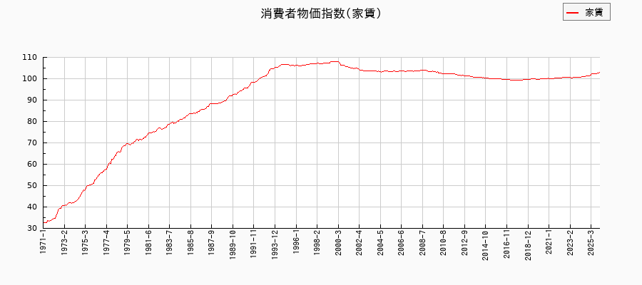 東京都区部の家賃に関する消費者物価(月別/全期間)の推移