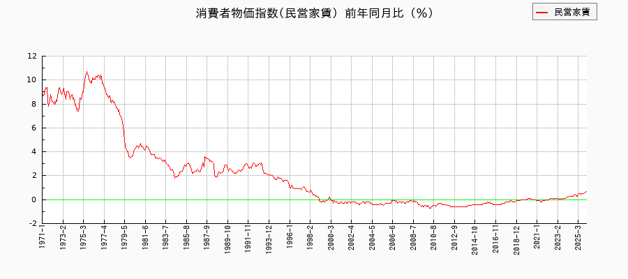 民営家賃に関する消費者物価(月別／全期間)の推移