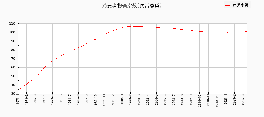 民営家賃に関する消費者物価(月別／全期間)の推移