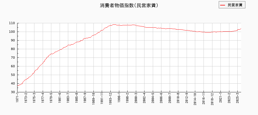東京都区部の民営家賃に関する消費者物価(月別/全期間)の推移