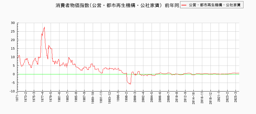 公営・都市再生機構・公社家賃に関する消費者物価(月別/全期間)の推移