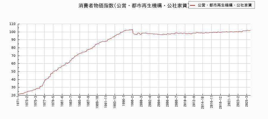 公営・都市再生機構・公社家賃に関する消費者物価(月別/全期間)の推移