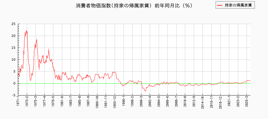 東京都区部の持家の帰属家賃に関する消費者物価(月別/全期間)の推移