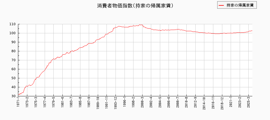 東京都区部の持家の帰属家賃に関する消費者物価(月別/全期間)の推移