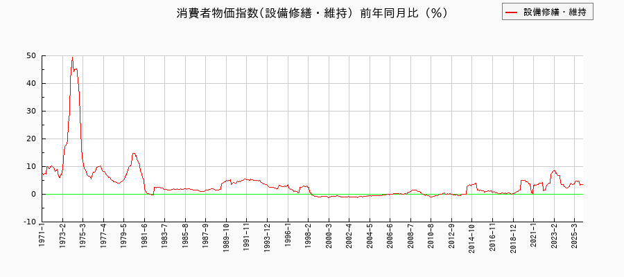 設備修繕・維持に関する消費者物価(月別／全期間)の推移