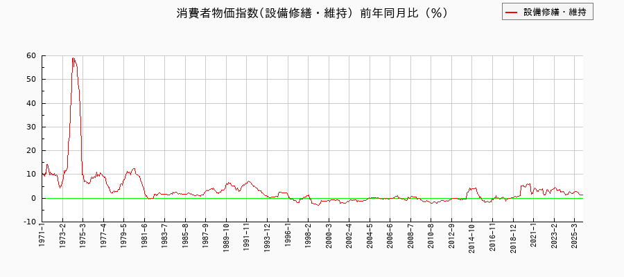 東京都区部の設備修繕・維持に関する消費者物価(月別/全期間)の推移