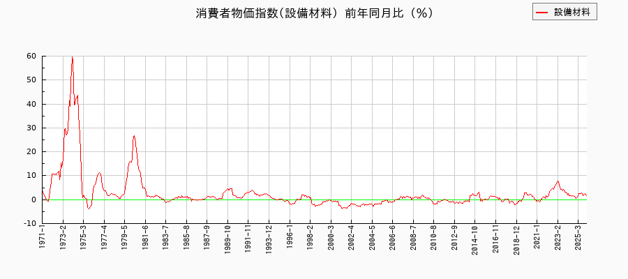 設備材料に関する消費者物価(月別／全期間)の推移