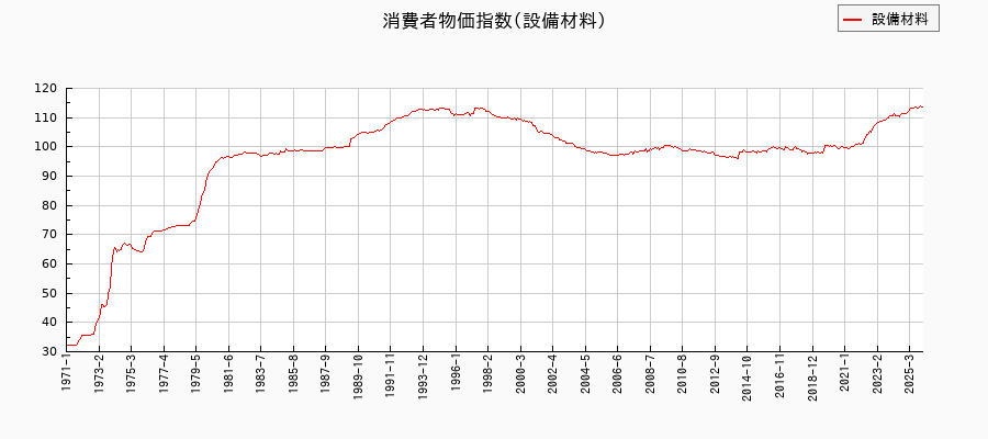 設備材料に関する消費者物価(月別／全期間)の推移