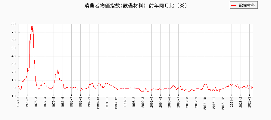 東京都区部の設備材料に関する消費者物価(月別/全期間)の推移