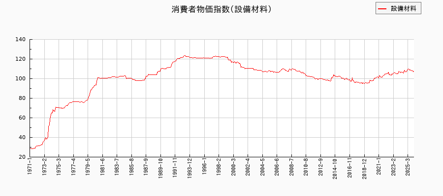 東京都区部の設備材料に関する消費者物価(月別/全期間)の推移