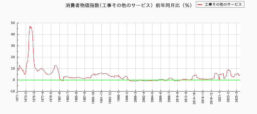 工事その他のサービスに関する消費者物価(月別／全期間)の推移