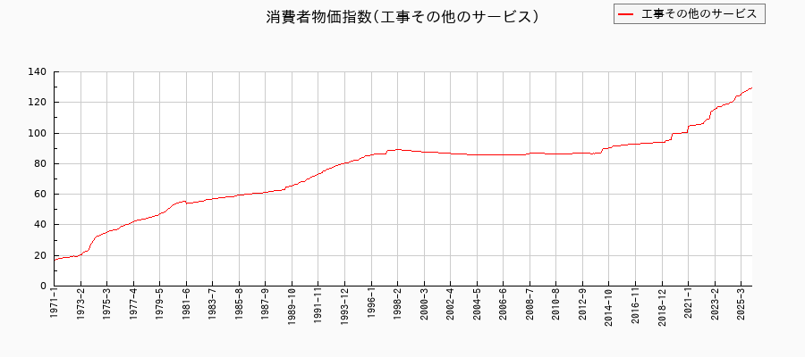 工事その他のサービスに関する消費者物価(月別／全期間)の推移