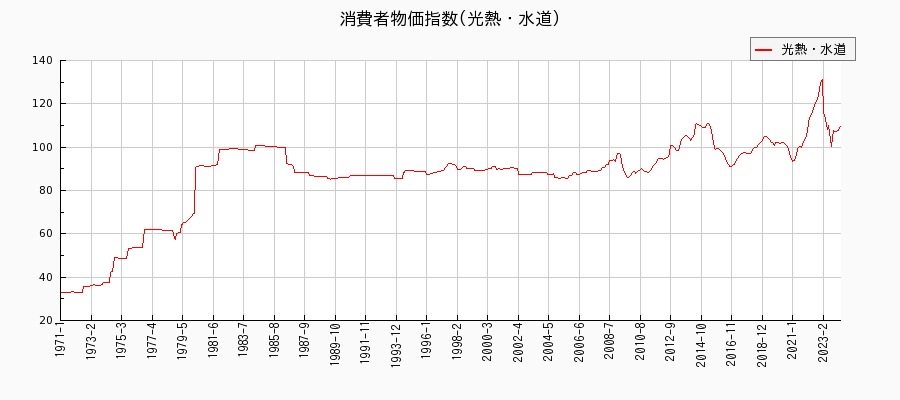 東京都区部の光熱・水道に関する消費者物価(月別／全期間)の推移
