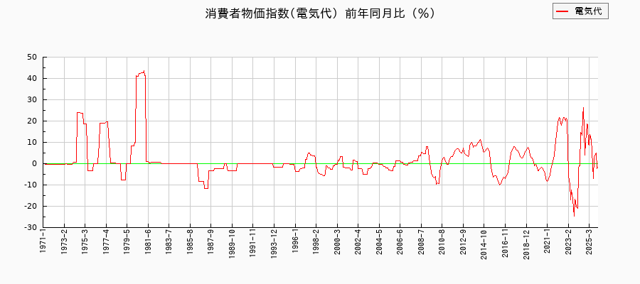 電気代に関する消費者物価(月別／全期間)の推移