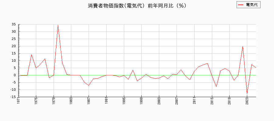 電気代に関する消費者物価(年別／全期間)の推移