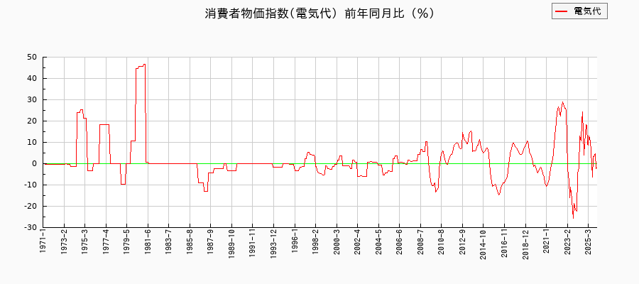 東京都区部の電気代に関する消費者物価(月別/全期間)の推移