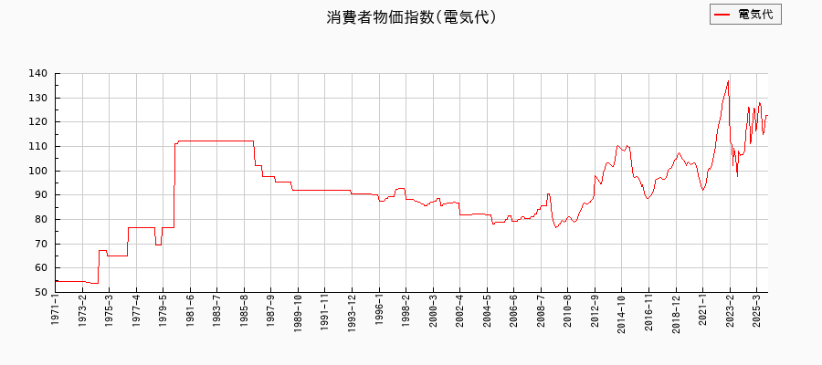 東京都区部の電気代に関する消費者物価(月別/全期間)の推移