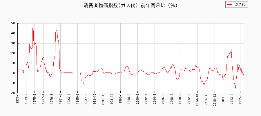 ガス代に関する消費者物価(月別/全期間)の推移
