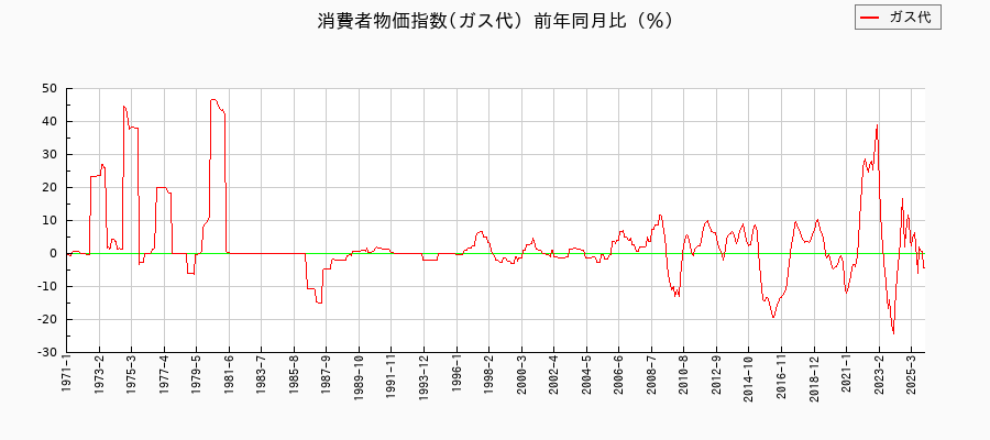東京都区部のガス代に関する消費者物価(月別/全期間)の推移