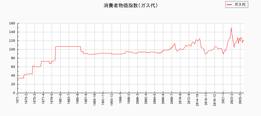 東京都区部のガス代に関する消費者物価(月別/全期間)の推移