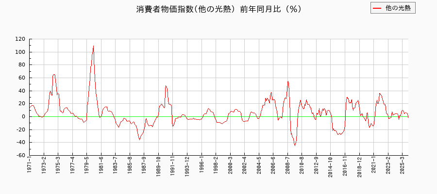 他の光熱に関する消費者物価(月別/全期間)の推移