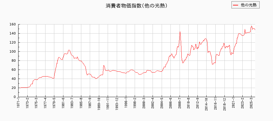 他の光熱に関する消費者物価(月別/全期間)の推移