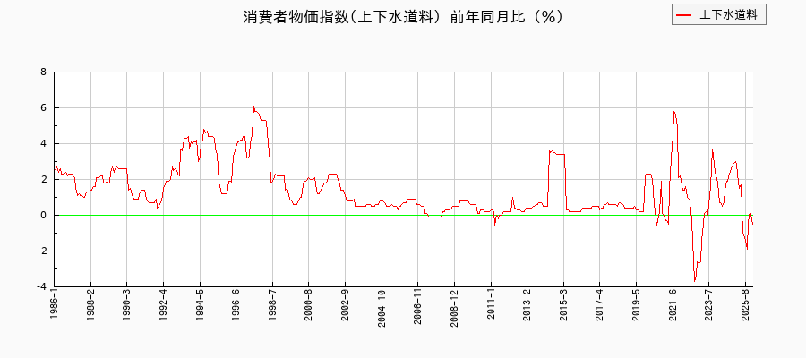 上下水道料に関する消費者物価(月別／全期間)の推移
