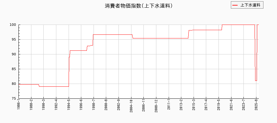 東京都区部の上下水道料に関する消費者物価(月別/全期間)の推移
