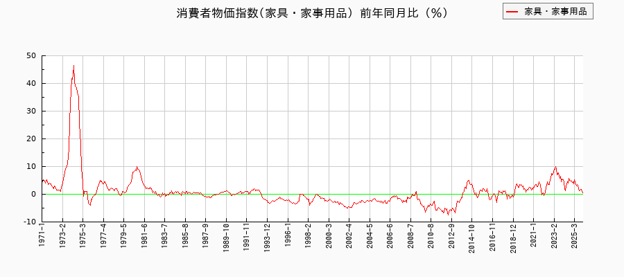 東京都区部の家具・家事用品に関する消費者物価(月別/全期間)の推移