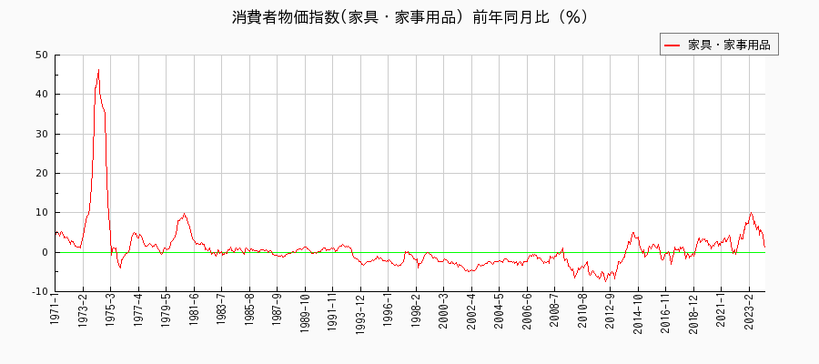 東京都区部の家具・家事用品に関する消費者物価(月別／全期間)の推移