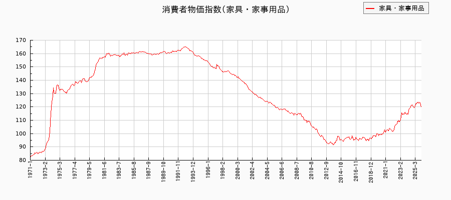 東京都区部の家具・家事用品に関する消費者物価(月別/全期間)の推移
