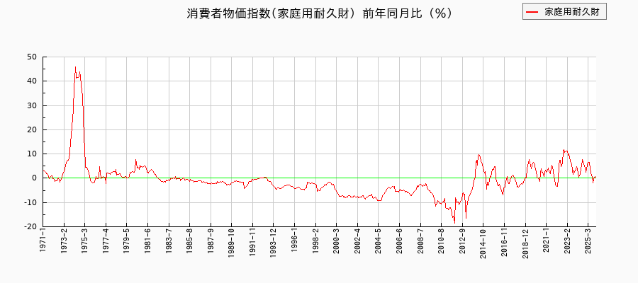 家庭用耐久財に関する消費者物価(月別/全期間)の推移