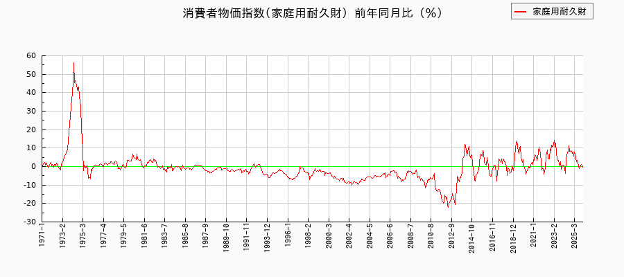 東京都区部の家庭用耐久財に関する消費者物価(月別/全期間)の推移