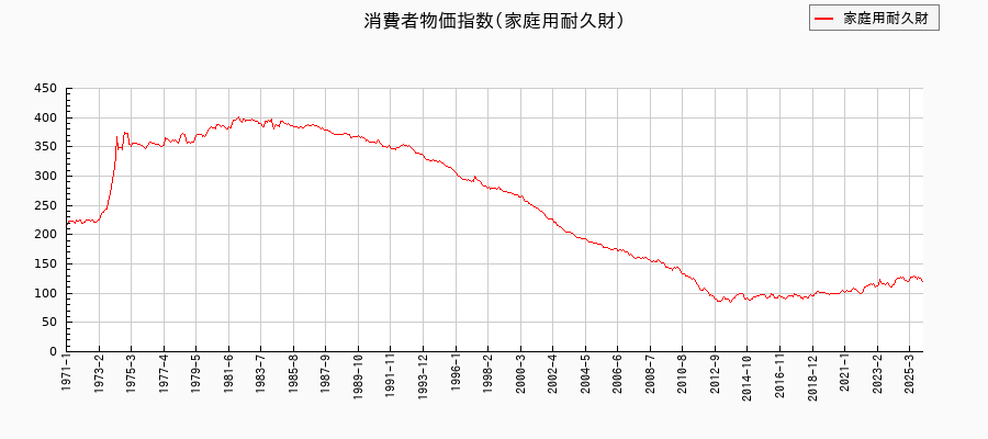 東京都区部の家庭用耐久財に関する消費者物価(月別/全期間)の推移