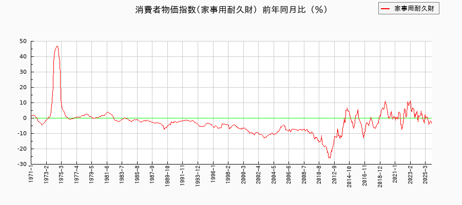 家事用耐久財に関する消費者物価(月別／全期間)の推移