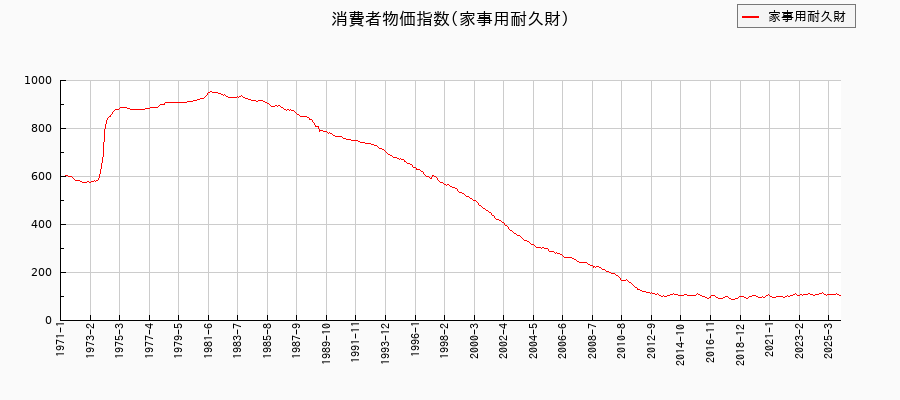 家事用耐久財に関する消費者物価(月別／全期間)の推移