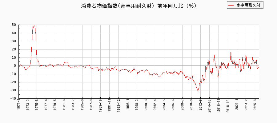 東京都区部の家事用耐久財に関する消費者物価(月別/全期間)の推移