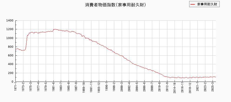 東京都区部の家事用耐久財に関する消費者物価(月別/全期間)の推移