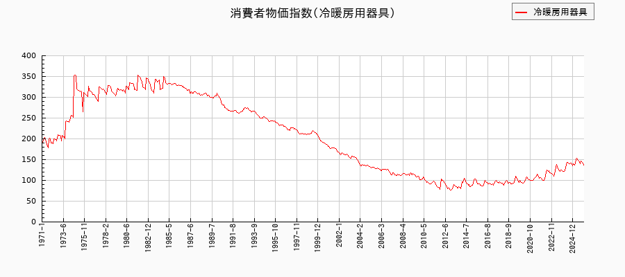 冷暖房用器具に関する消費者物価(月別/全期間)の推移