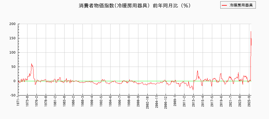 東京都区部の冷暖房用器具に関する消費者物価(月別/全期間)の推移