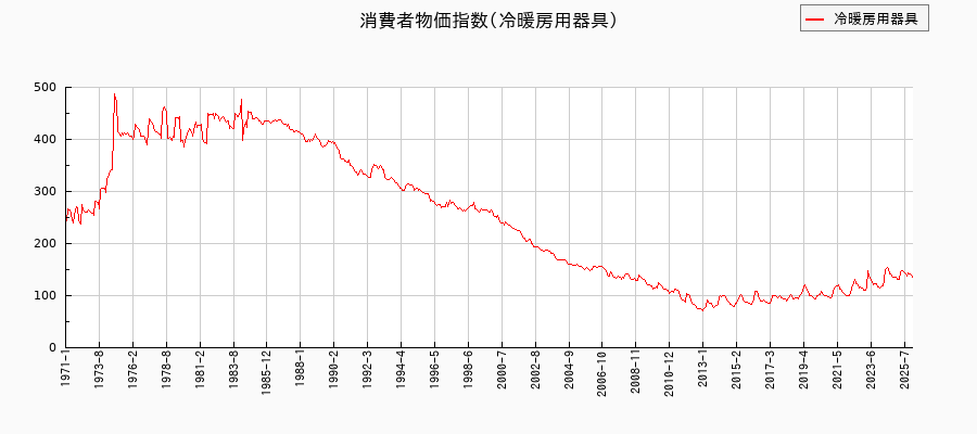 東京都区部の冷暖房用器具に関する消費者物価(月別/全期間)の推移