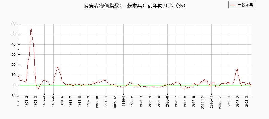 一般家具に関する消費者物価(月別／全期間)の推移