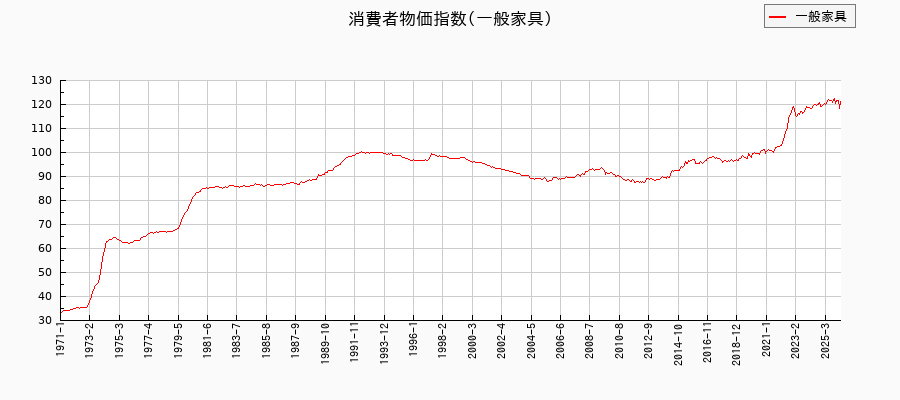 一般家具に関する消費者物価(月別／全期間)の推移