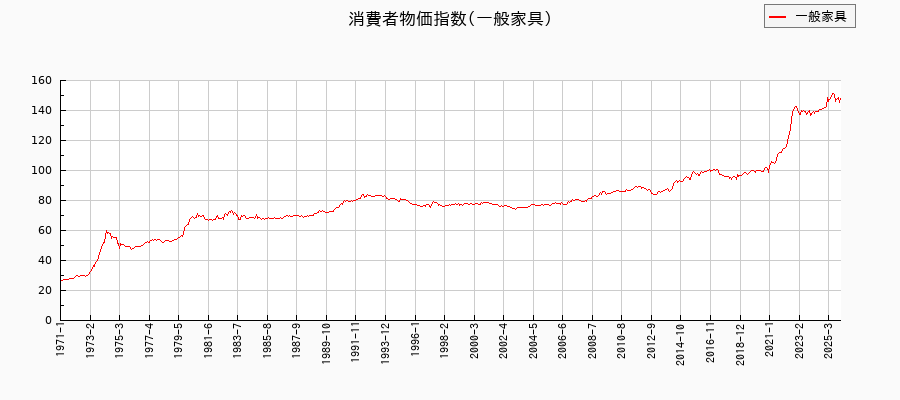 東京都区部の一般家具に関する消費者物価(月別/全期間)の推移
