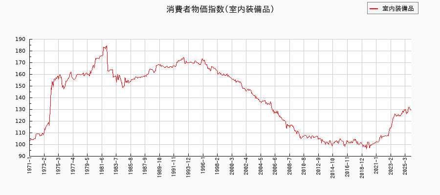 東京都区部の室内装備品に関する消費者物価(月別/全期間)の推移