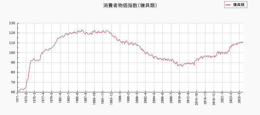 寝具類に関する消費者物価(月別／全期間)の推移