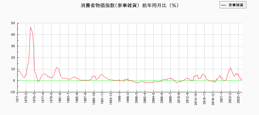 家事雑貨に関する消費者物価(月別／全期間)の推移