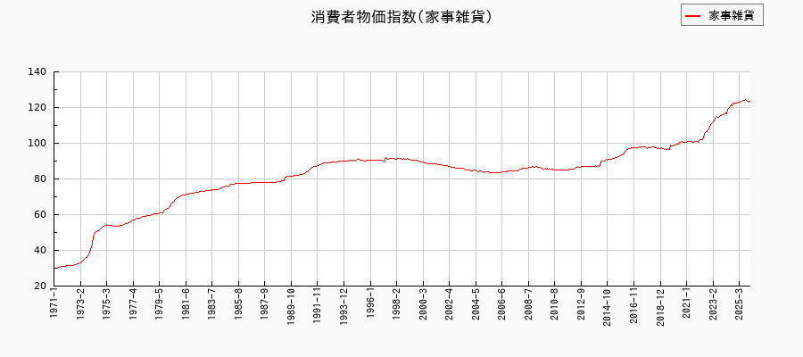 家事雑貨に関する消費者物価(月別／全期間)の推移