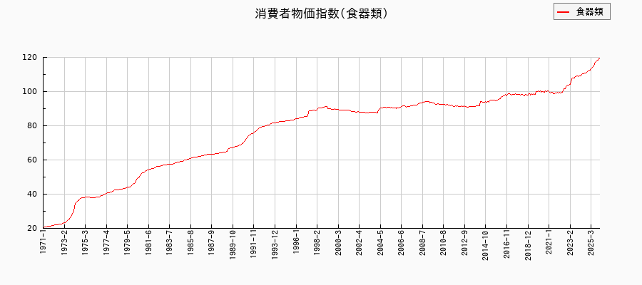 食器類に関する消費者物価(月別/全期間)の推移